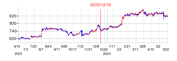 2023年12月15日 10:13前後のの株価チャート
